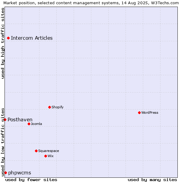 Market position of Intercom Articles vs. phpwcms vs. Posthaven