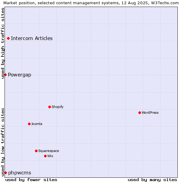 Market position of Intercom Articles vs. phpwcms vs. Powergap