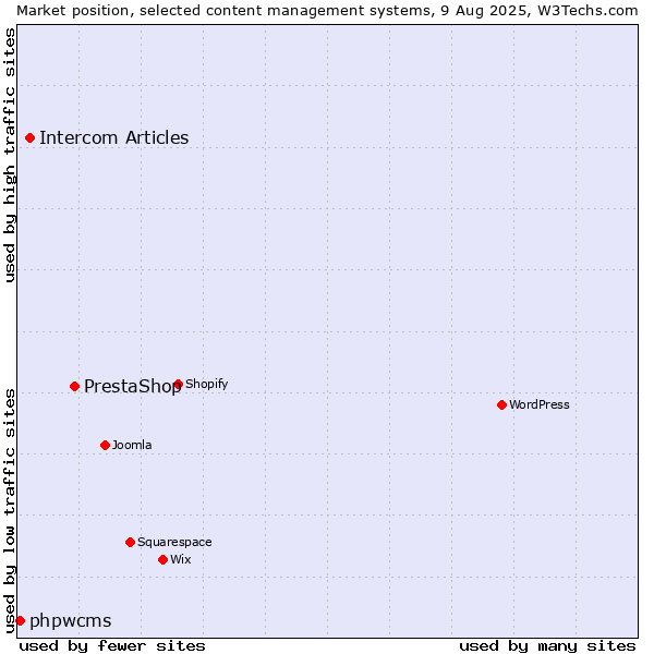Market position of PrestaShop vs. Intercom Articles vs. phpwcms