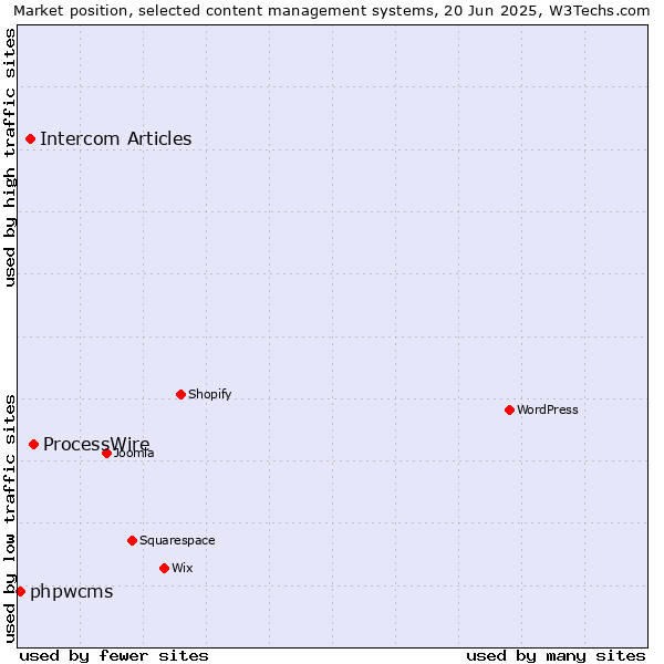 Market position of ProcessWire vs. Intercom Articles vs. phpwcms