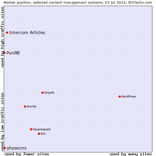 Market position of Intercom Articles vs. phpwcms vs. PunBB
