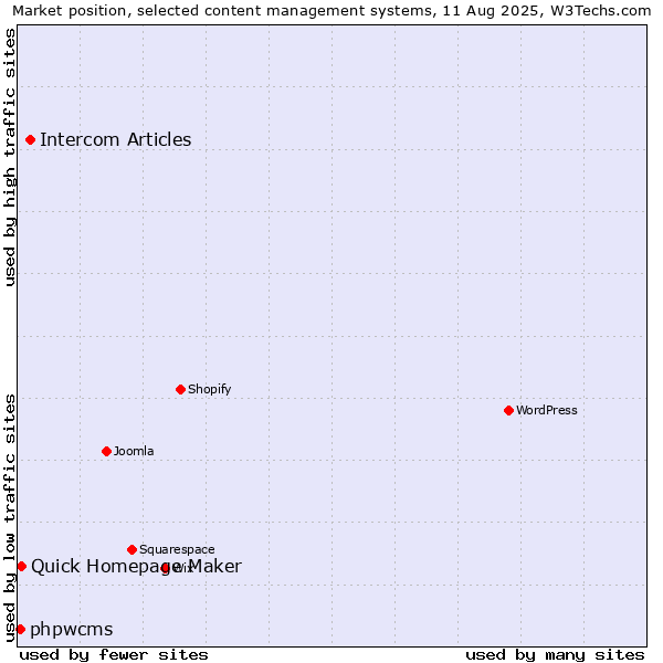 Market position of Intercom Articles vs. Quick Homepage Maker vs. phpwcms