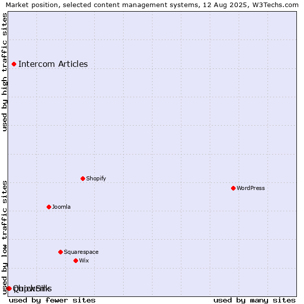 Market position of Intercom Articles vs. phpwcms vs. QuickSilk