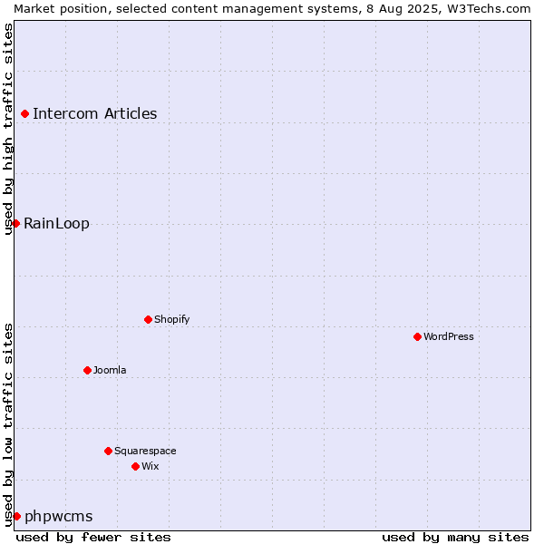 Market position of Intercom Articles vs. phpwcms vs. RainLoop