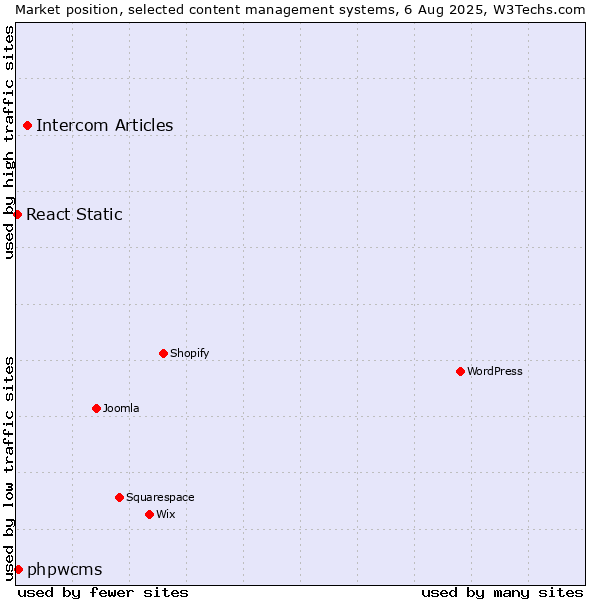 Market position of Intercom Articles vs. phpwcms vs. React Static