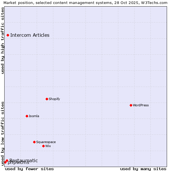 Market position of Intercom Articles vs. Restaumatic vs. phpwcms