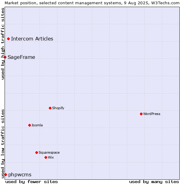 Market position of Intercom Articles vs. phpwcms vs. SageFrame