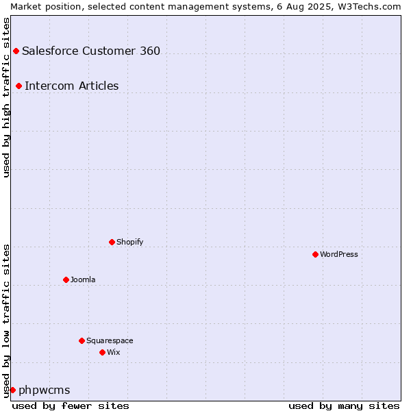 Market position of Intercom Articles vs. Salesforce Customer 360 vs. phpwcms