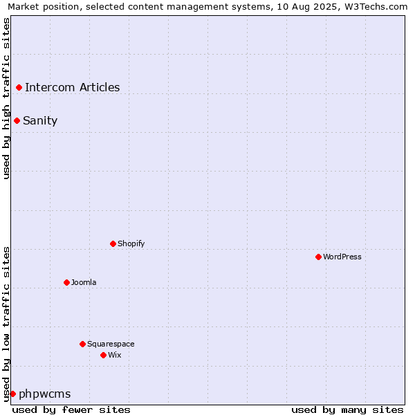 Market position of Intercom Articles vs. Sanity vs. phpwcms