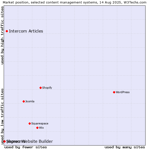 Market position of Intercom Articles vs. phpwcms vs. Sapren Website Builder