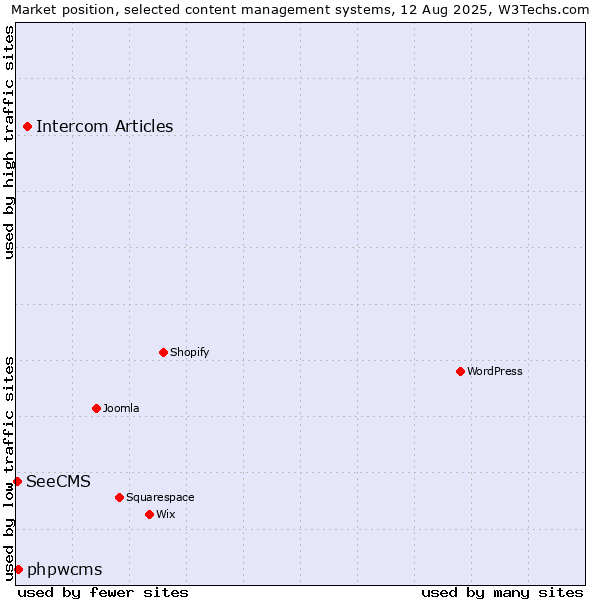 Market position of Intercom Articles vs. phpwcms vs. SeeCMS