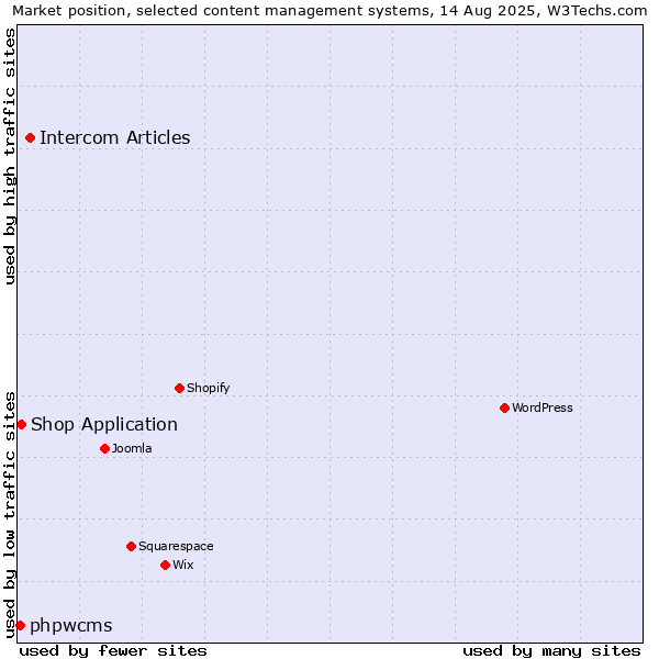 Market position of Intercom Articles vs. Shop Application vs. phpwcms