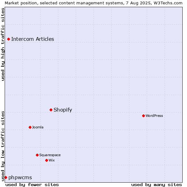 Market position of Shopify vs. Intercom Articles vs. phpwcms