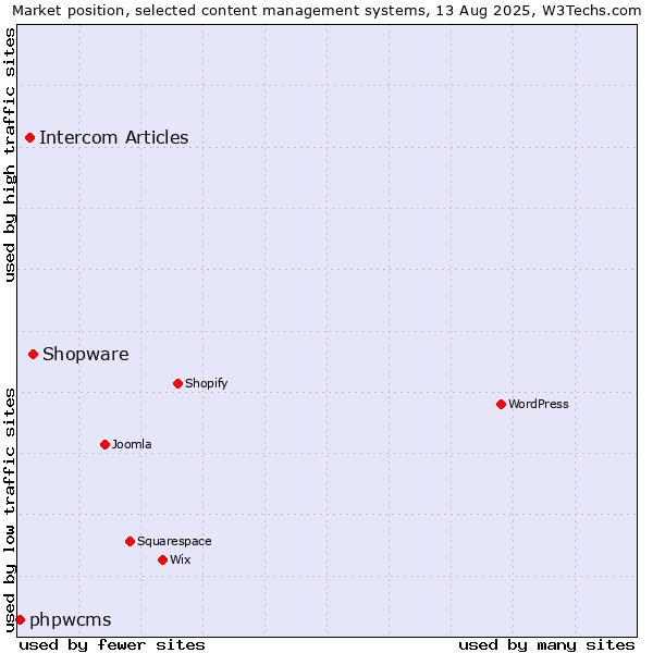 Market position of Shopware vs. Intercom Articles vs. phpwcms