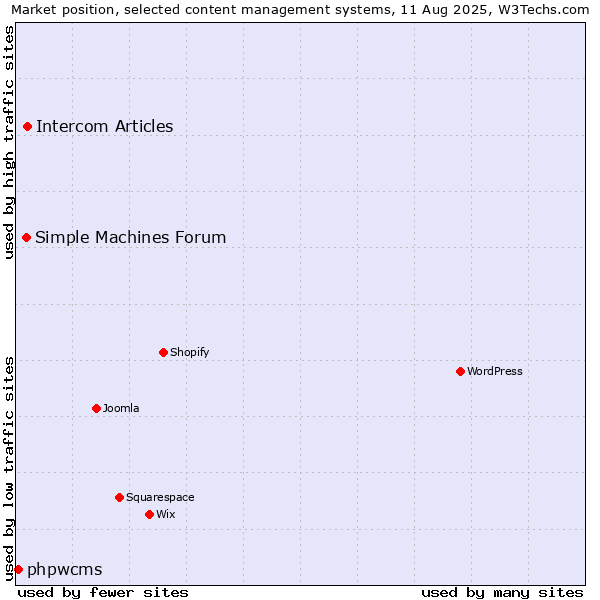 Market position of Intercom Articles vs. Simple Machines Forum vs. phpwcms
