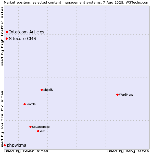 Market position of Intercom Articles vs. Sitecore CMS vs. phpwcms