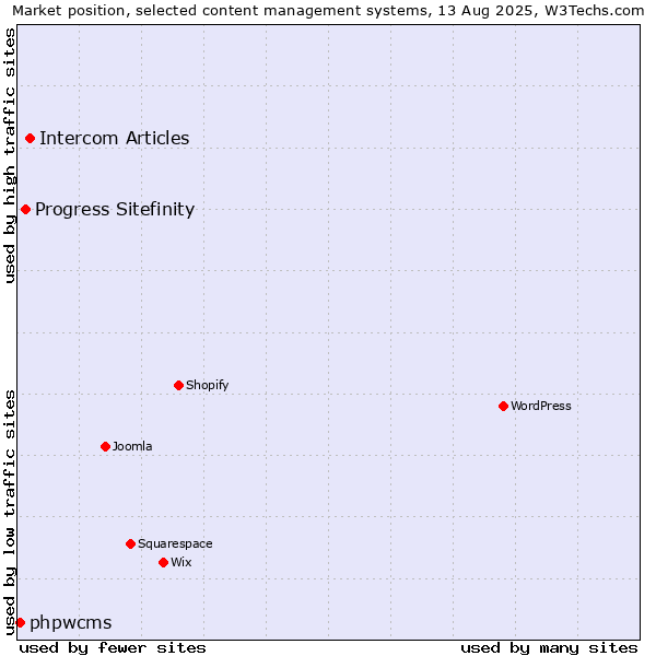 Market position of Intercom Articles vs. Progress Sitefinity vs. phpwcms