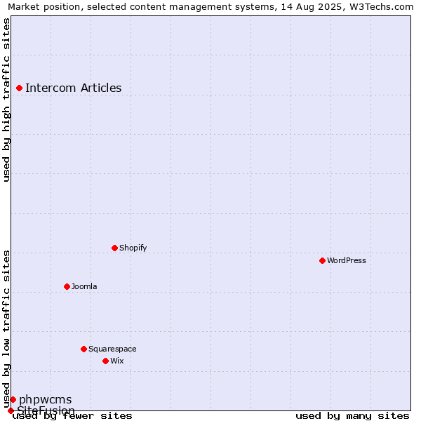 Market position of Intercom Articles vs. phpwcms vs. SiteFusion
