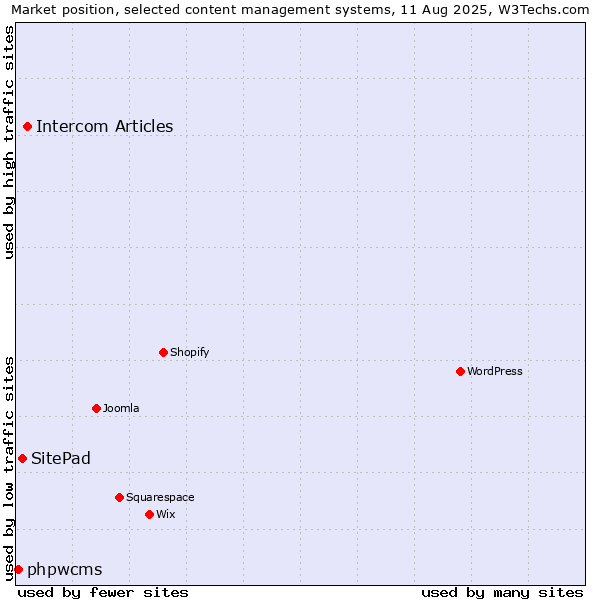 Market position of Intercom Articles vs. SitePad vs. phpwcms