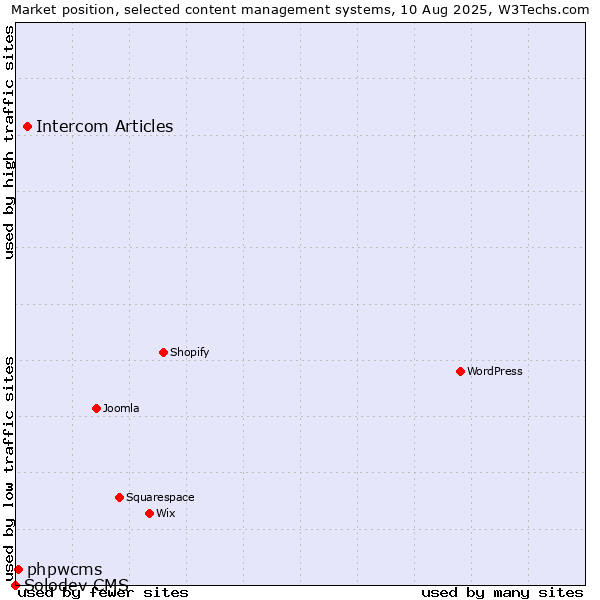 Market position of Intercom Articles vs. phpwcms vs. Solodev CMS