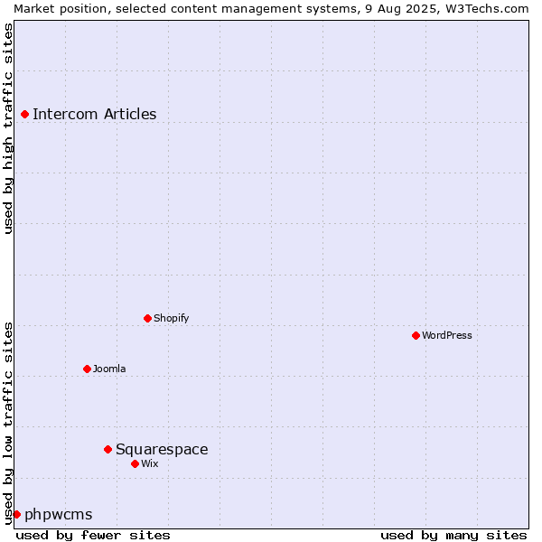 Market position of Squarespace vs. Intercom Articles vs. phpwcms