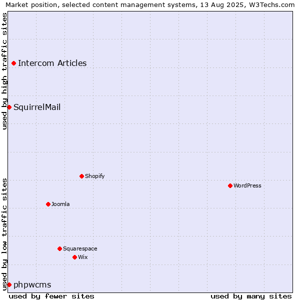 Market position of Intercom Articles vs. phpwcms vs. SquirrelMail