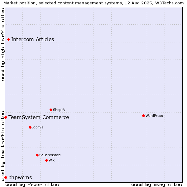 Market position of Intercom Articles vs. TeamSystem Commerce vs. phpwcms