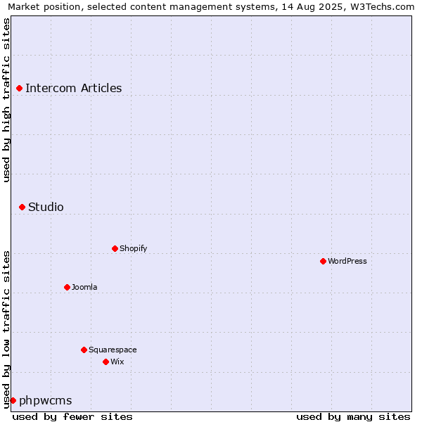 Market position of Studio vs. Intercom Articles vs. phpwcms