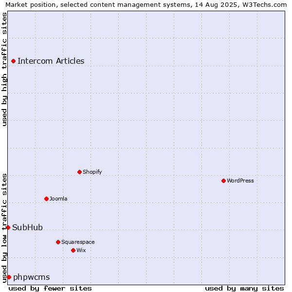 Market position of Intercom Articles vs. phpwcms vs. SubHub