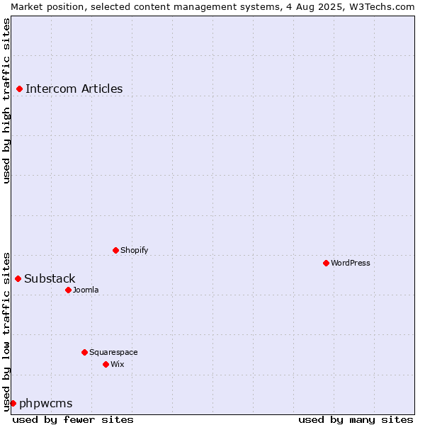 Market position of Intercom Articles vs. Substack vs. phpwcms