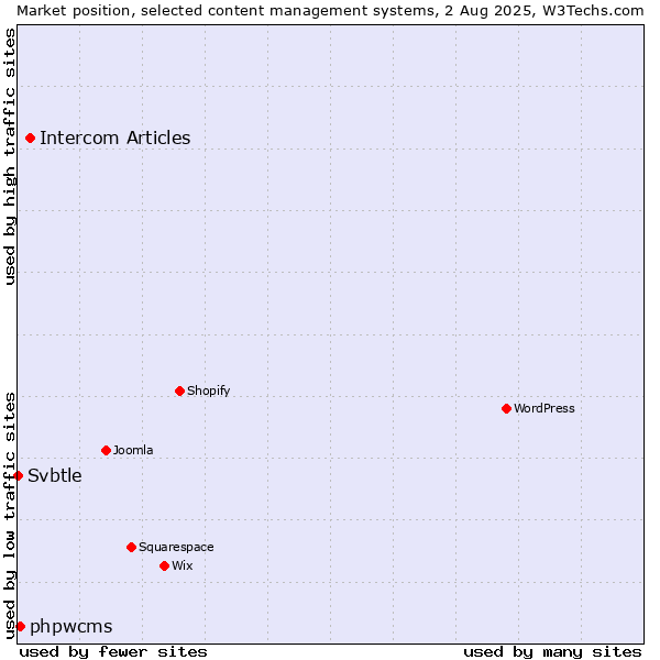 Market position of Intercom Articles vs. phpwcms vs. Svbtle