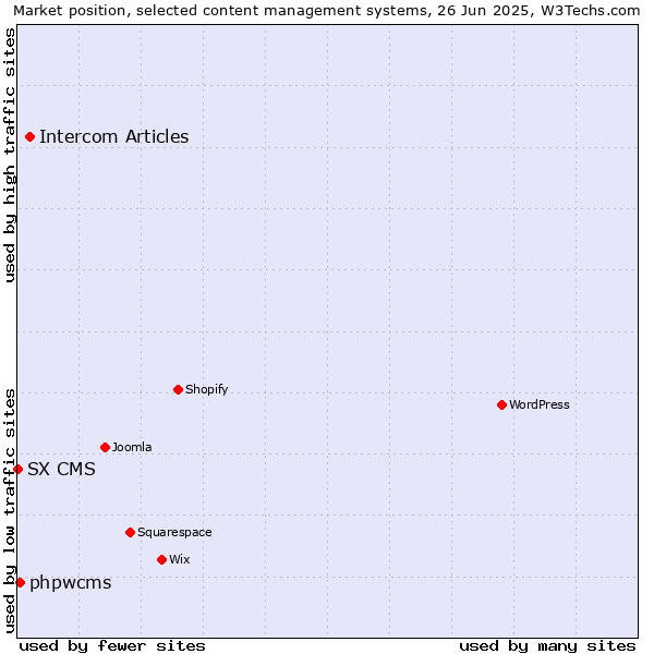 Market position of Intercom Articles vs. phpwcms vs. SX CMS