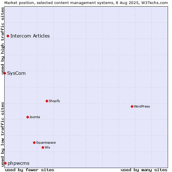 Market position of Intercom Articles vs. phpwcms vs. SysCom