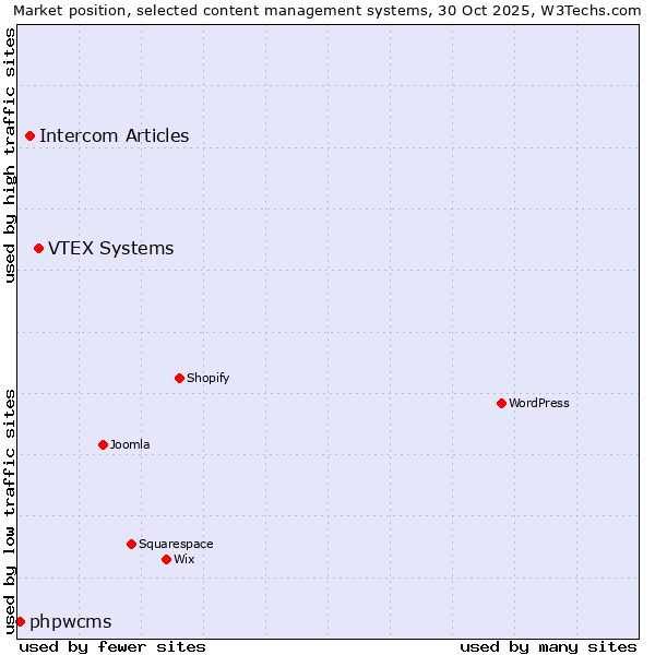 Market position of VTEX Systems vs. Intercom Articles vs. phpwcms