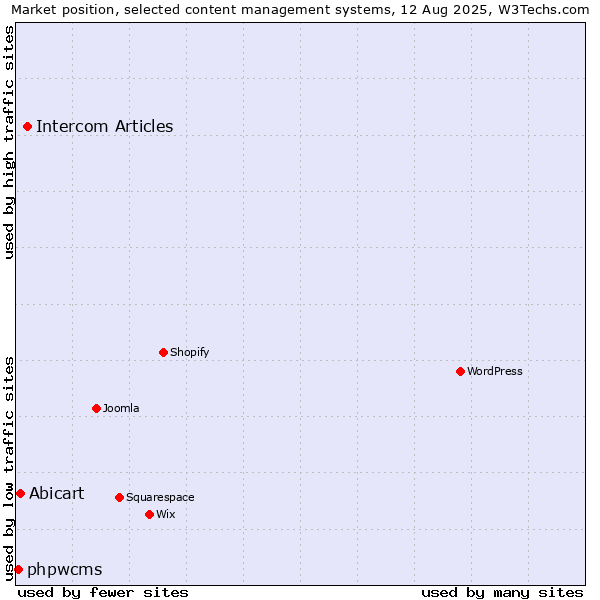 Market position of Intercom Articles vs. Abicart vs. phpwcms