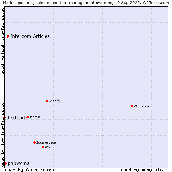 Market position of Intercom Articles vs. phpwcms vs. TextPad