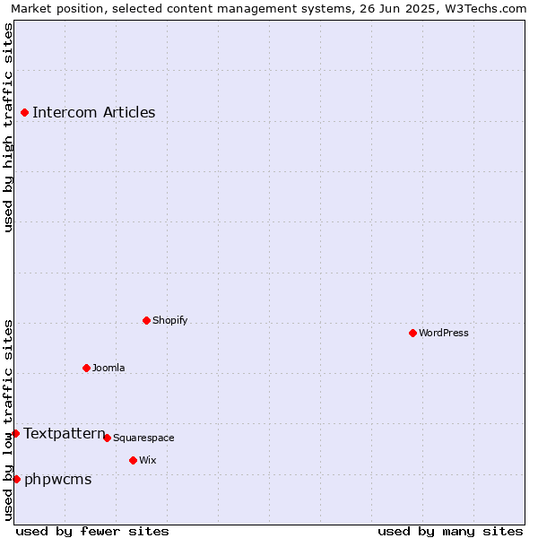 Market position of Intercom Articles vs. phpwcms vs. Textpattern