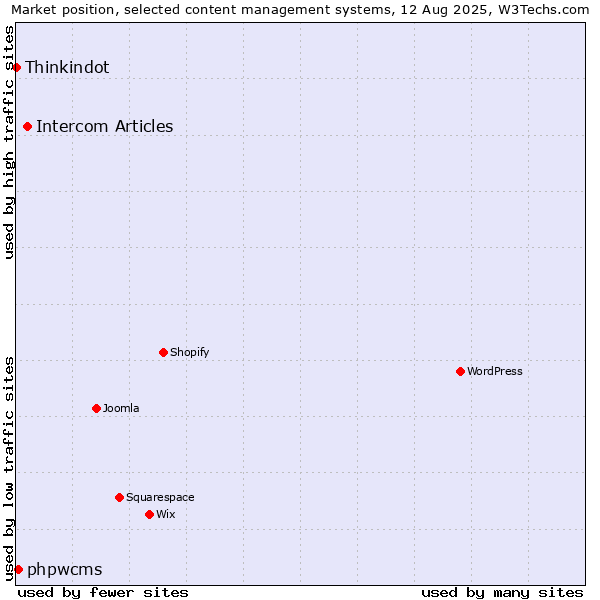 Market position of Intercom Articles vs. phpwcms vs. Thinkindot