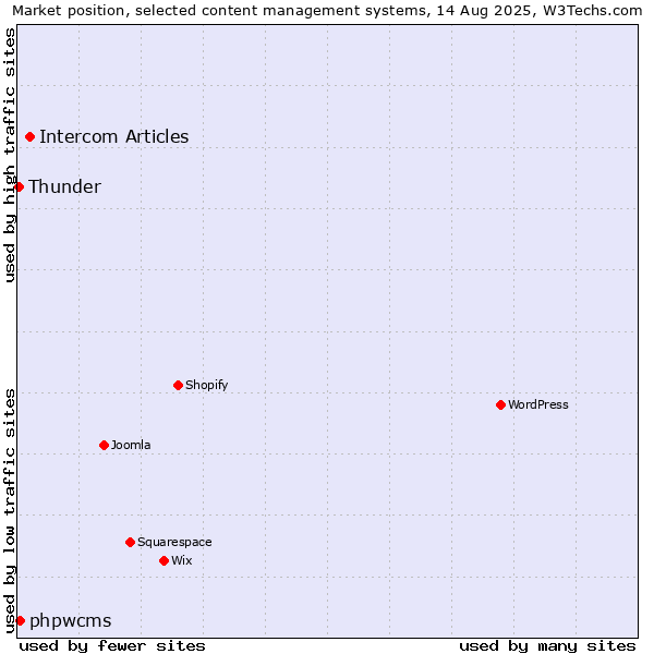 Market position of Intercom Articles vs. phpwcms vs. Thunder