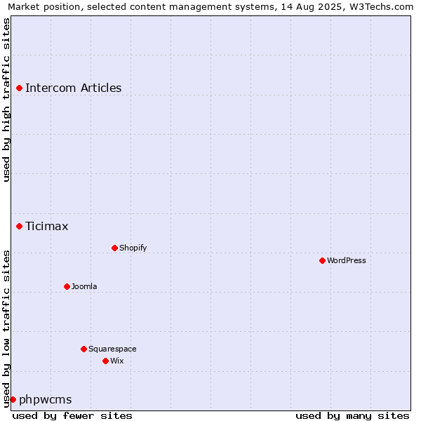 Market position of Ticimax vs. Intercom Articles vs. phpwcms