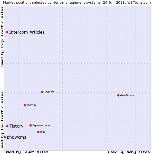 Market position of Tistory vs. Intercom Articles vs. phpwcms