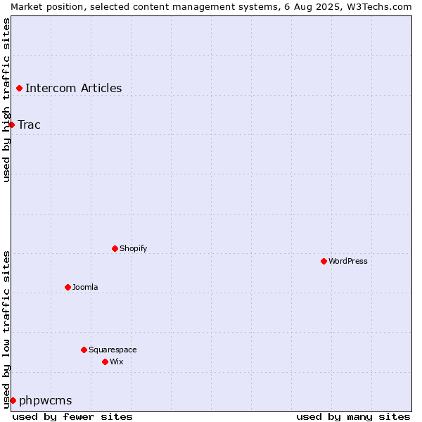 Market position of Intercom Articles vs. phpwcms vs. Trac
