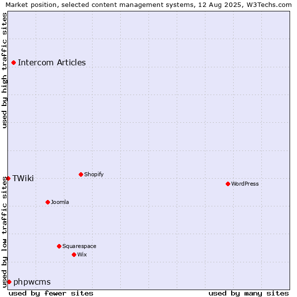 Market position of Intercom Articles vs. phpwcms vs. TWiki