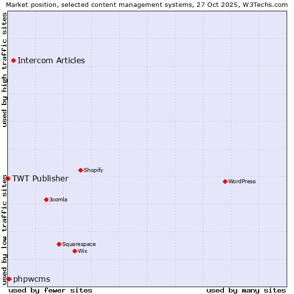 Market position of Intercom Articles vs. phpwcms vs. TWT Publisher