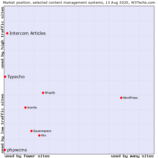 Market position of Intercom Articles vs. Typecho vs. phpwcms