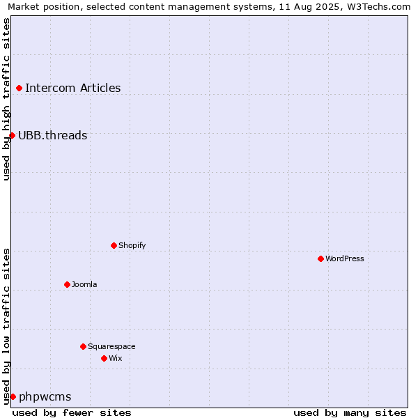 Market position of Intercom Articles vs. phpwcms vs. UBB.threads