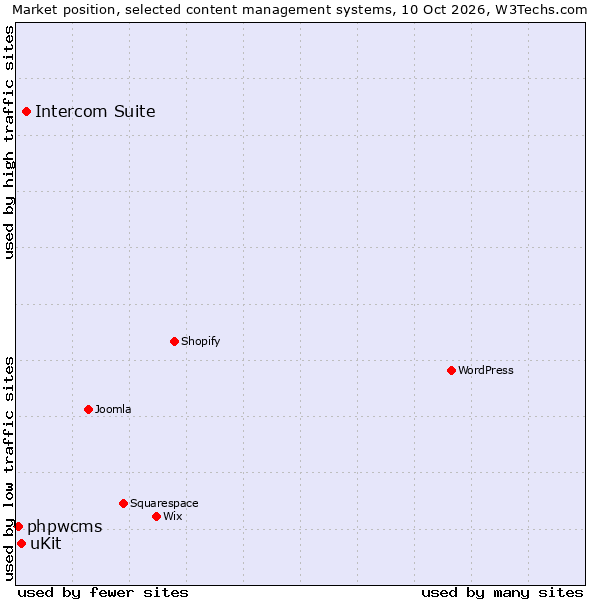Market position of Intercom Suite vs. uKit vs. phpwcms