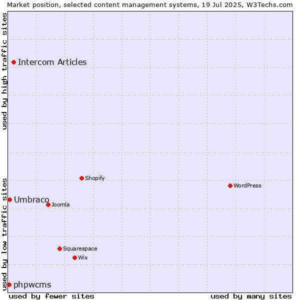 Market position of Intercom Articles vs. Umbraco vs. phpwcms