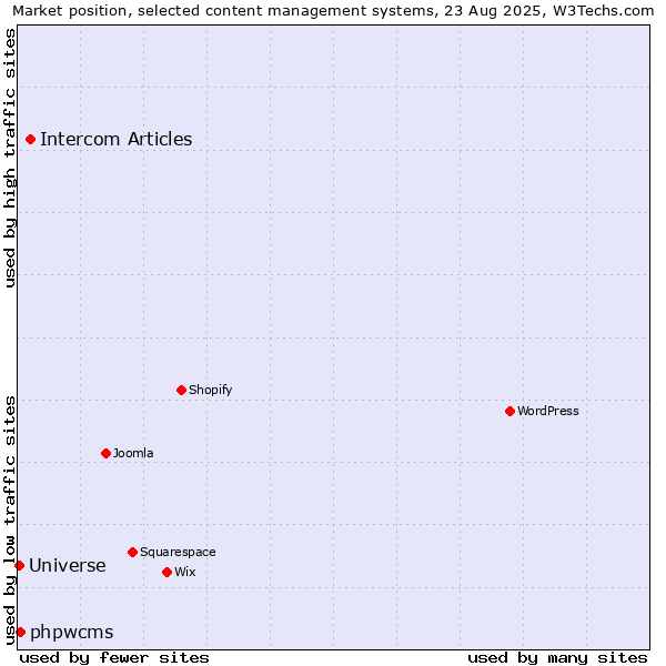 Market position of Intercom Articles vs. phpwcms vs. Universe