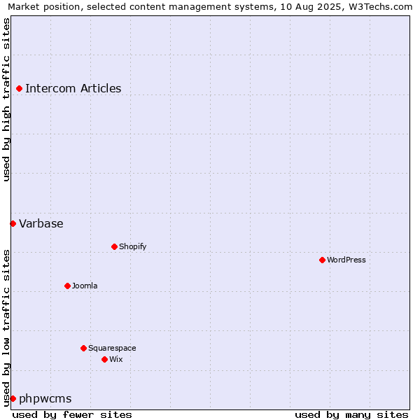Market position of Intercom Articles vs. Varbase vs. phpwcms